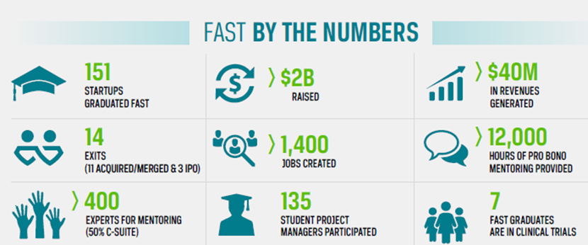FAST Company Stats