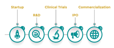 Specialized Services for Biotech